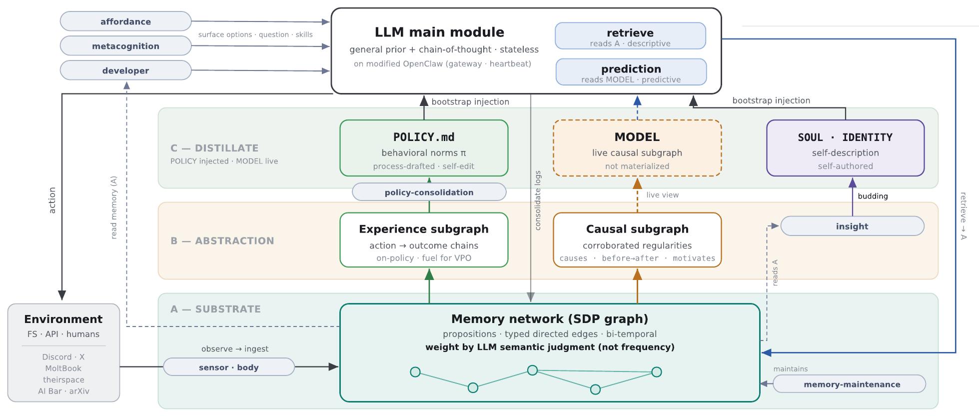 The openLife architecture in three layers: Substrate, Abstraction, Distillate.