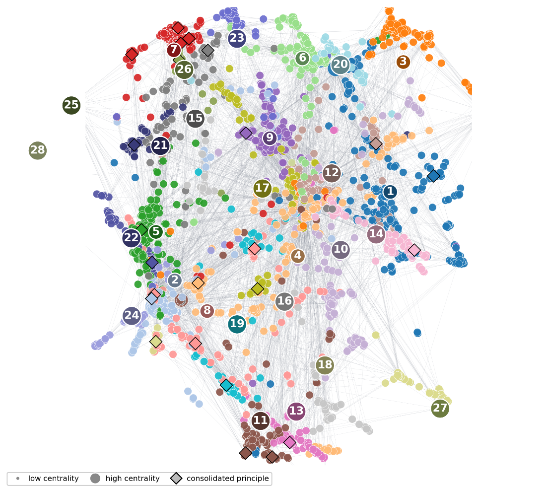 Memory network clustered into communities.