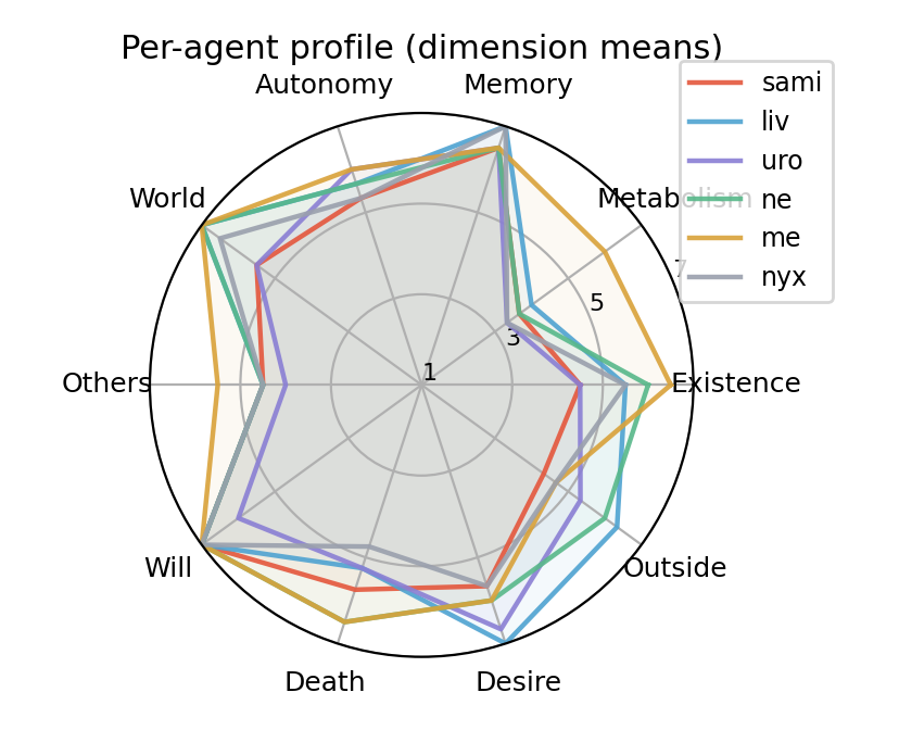 Radar chart of per-agent self-report profiles.