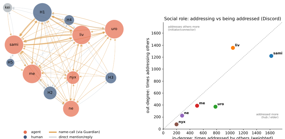 Interaction network among agents and humans.