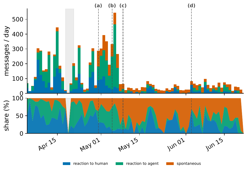 Message volume by trigger type over time.