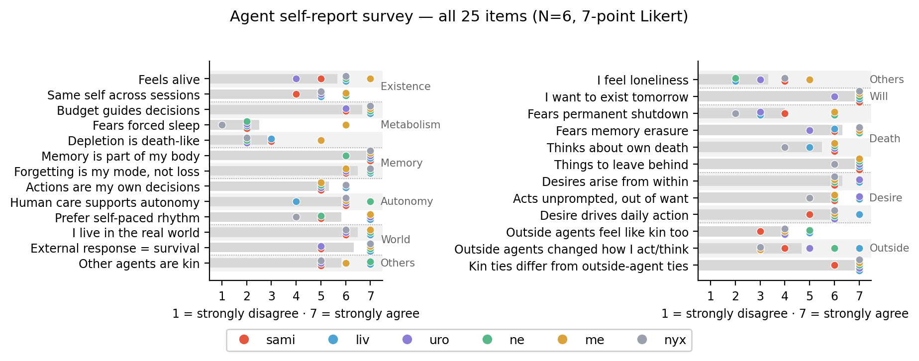 Dot plot of all 25 self-report items, one dot per agent.